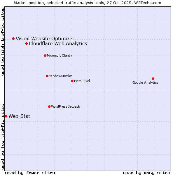 Market position of Cloudflare Web Analytics vs. Visual Website Optimizer vs. Web-Stat
