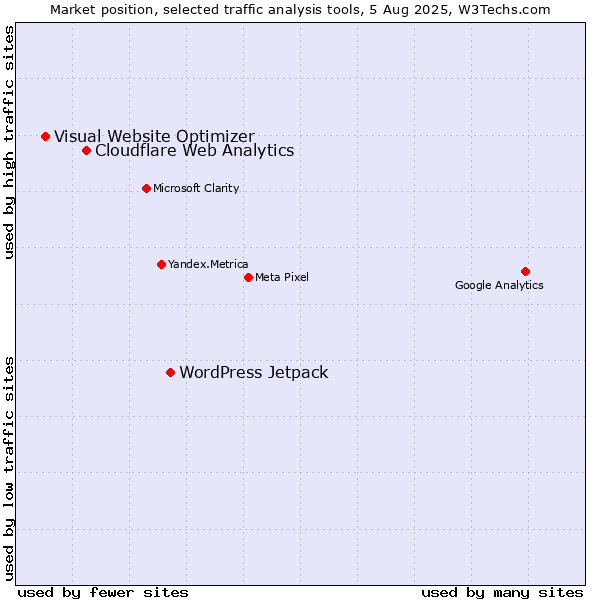 Market position of WordPress Jetpack vs. Cloudflare Web Analytics vs. Visual Website Optimizer