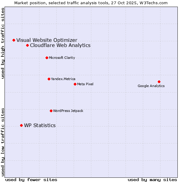 Market position of Cloudflare Web Analytics vs. WP Statistics vs. Visual Website Optimizer
