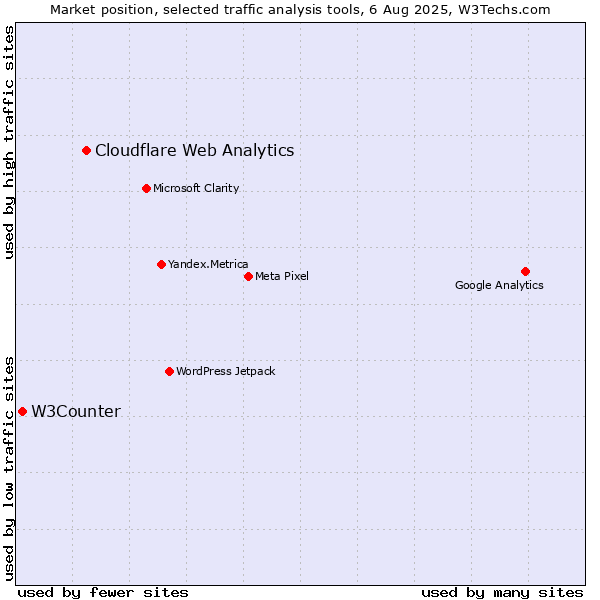 Market position of Cloudflare Web Analytics vs. W3Counter