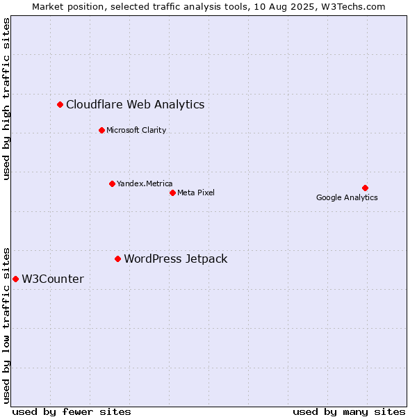 Market position of WordPress Jetpack vs. Cloudflare Web Analytics vs. W3Counter