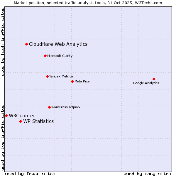 Market position of Cloudflare Web Analytics vs. WP Statistics vs. W3Counter
