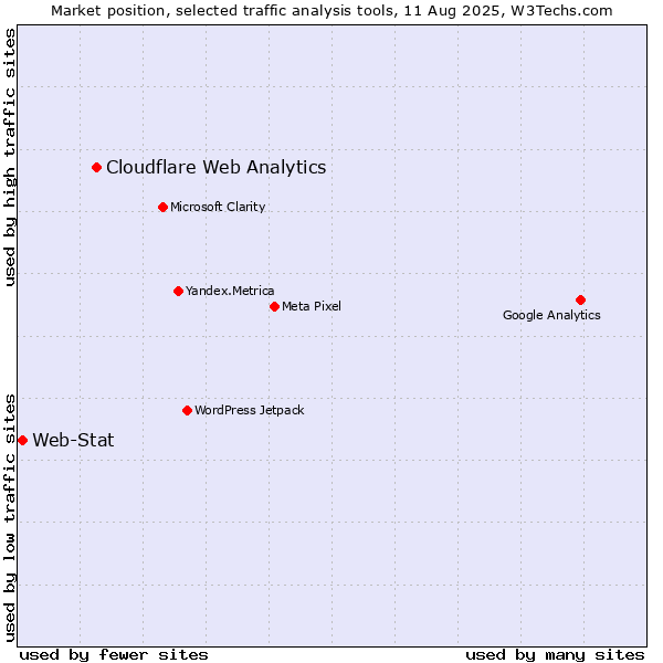 Market position of Cloudflare Web Analytics vs. Web-Stat