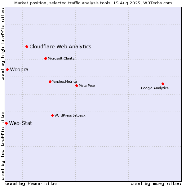 Market position of Cloudflare Web Analytics vs. Woopra vs. Web-Stat