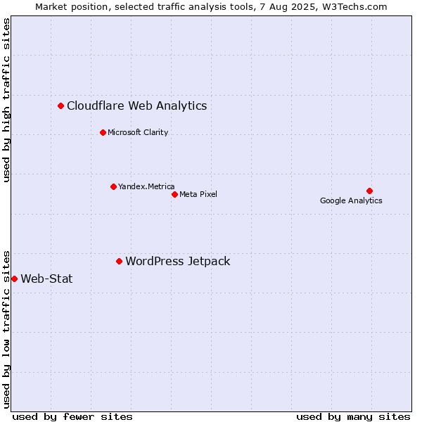 Market position of WordPress Jetpack vs. Cloudflare Web Analytics vs. Web-Stat