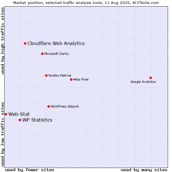 Market position of Cloudflare Web Analytics vs. WP Statistics vs. Web-Stat