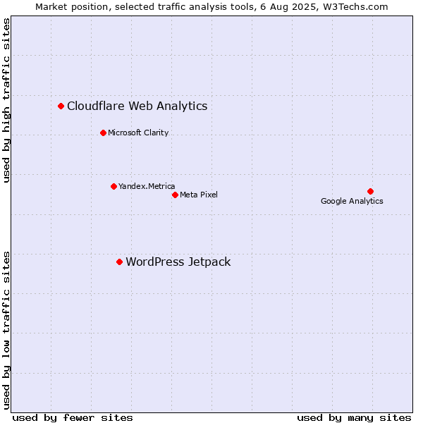 Market position of WordPress Jetpack vs. Cloudflare Web Analytics