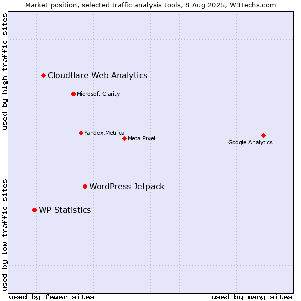 Market position of WordPress Jetpack vs. Cloudflare Web Analytics vs. WP Statistics