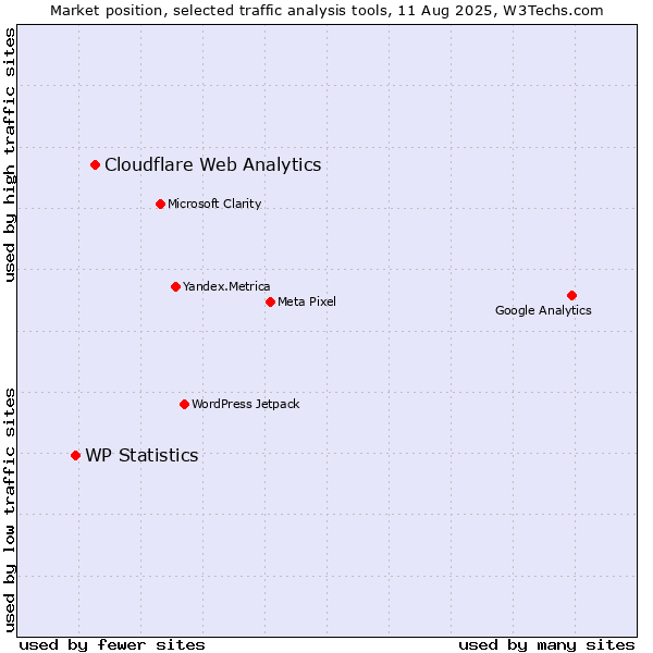 Market position of Cloudflare Web Analytics vs. WP Statistics