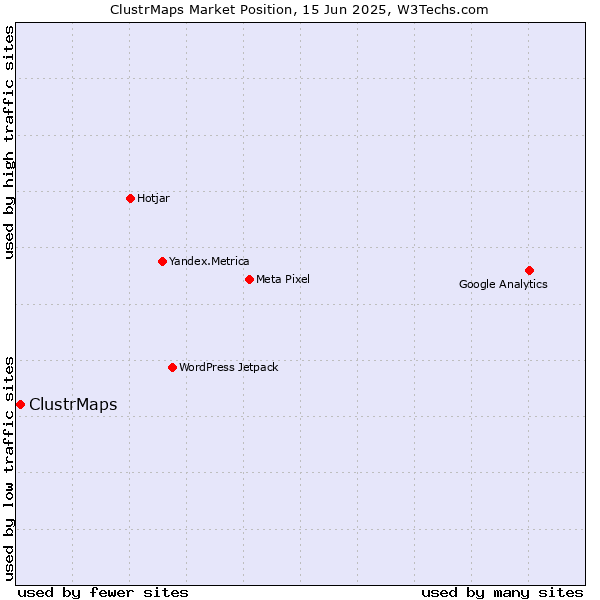 Market position of ClustrMaps