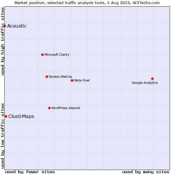 Market position of ClustrMaps vs. Acoustic