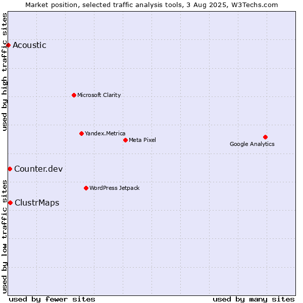 Market position of ClustrMaps vs. Counter.dev vs. Acoustic