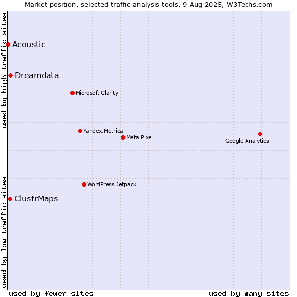 Market position of Dreamdata vs. ClustrMaps vs. Acoustic