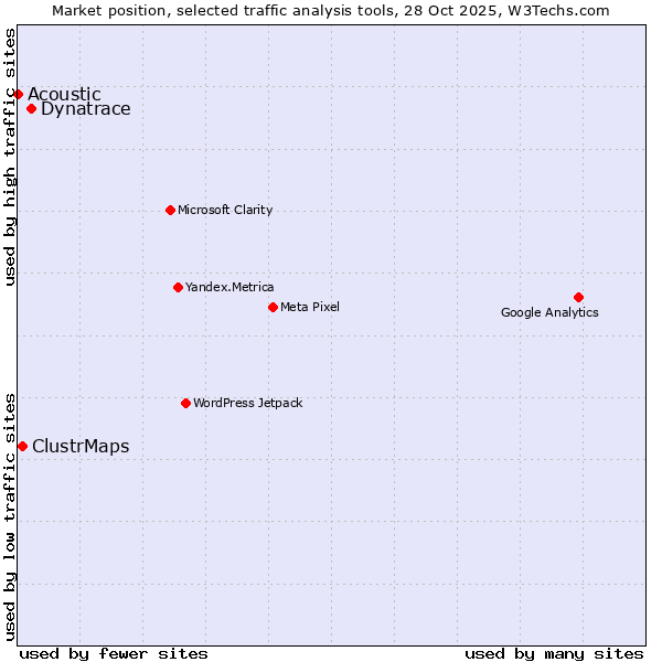Market position of Dynatrace vs. ClustrMaps vs. Acoustic