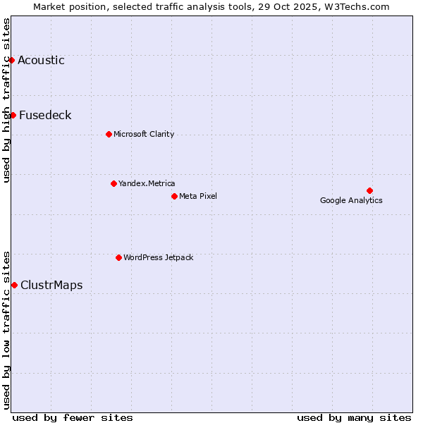 Market position of ClustrMaps vs. Fusedeck vs. Acoustic