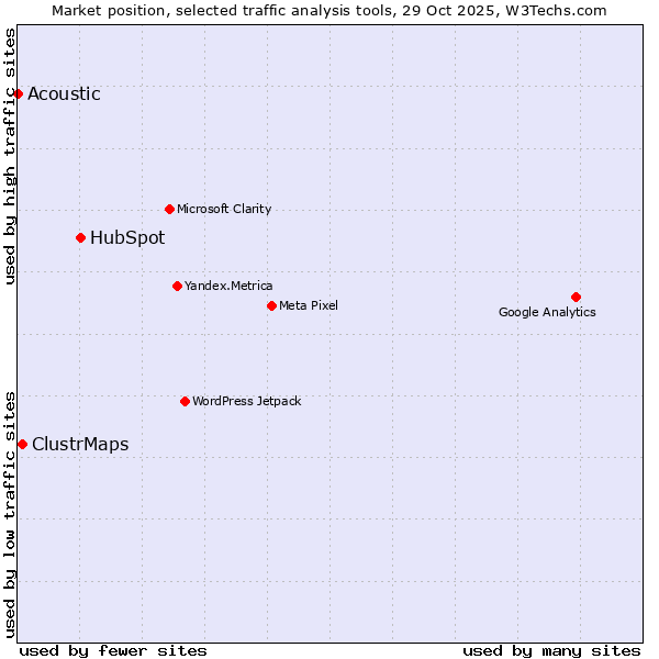 Market position of HubSpot vs. ClustrMaps vs. Acoustic