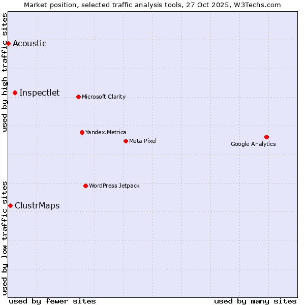 Market position of Inspectlet vs. ClustrMaps vs. Acoustic