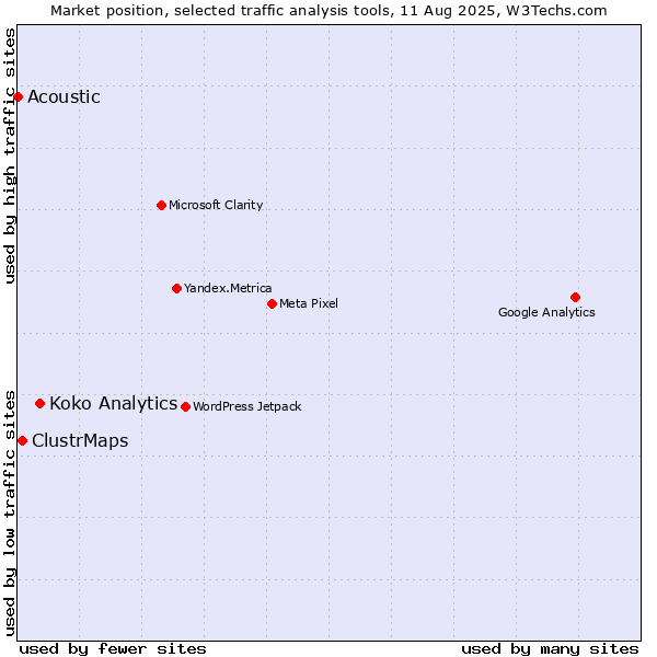 Market position of Koko Analytics vs. ClustrMaps vs. Acoustic