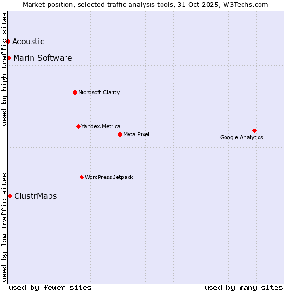Market position of ClustrMaps vs. Marin Software vs. Acoustic