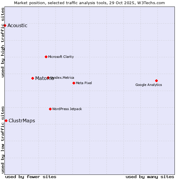 Market position of Matomo vs. ClustrMaps vs. Acoustic