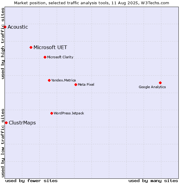 Market position of Microsoft UET vs. ClustrMaps vs. Acoustic