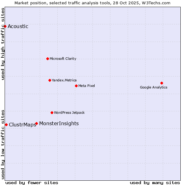 Market position of MonsterInsights vs. ClustrMaps vs. Acoustic