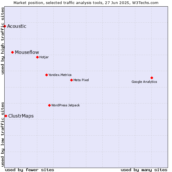 Market position of Mouseflow vs. ClustrMaps vs. Acoustic