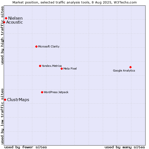 Market position of Nielsen vs. ClustrMaps vs. Acoustic