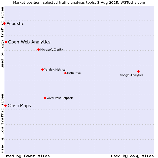 Market position of Open Web Analytics vs. ClustrMaps vs. Acoustic