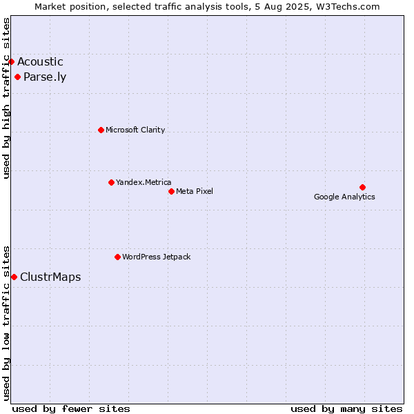 Market position of Parse.ly vs. ClustrMaps vs. Acoustic