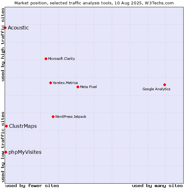 Market position of ClustrMaps vs. phpMyVisites vs. Acoustic
