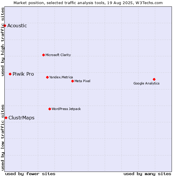 Market position of Piwik Pro vs. ClustrMaps vs. Acoustic