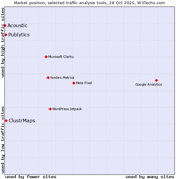 Market position of ClustrMaps vs. Publytics vs. Acoustic