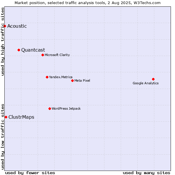 Market position of Quantcast vs. ClustrMaps vs. Acoustic