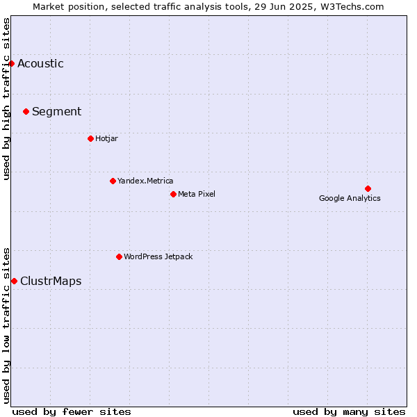 Market position of Segment vs. ClustrMaps vs. Acoustic