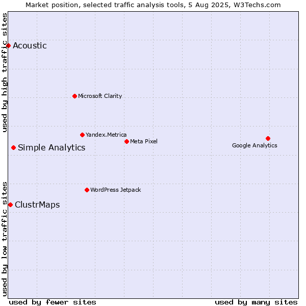 Market position of Simple Analytics vs. ClustrMaps vs. Acoustic