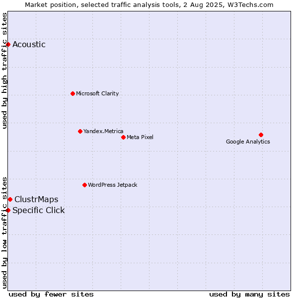 Market position of ClustrMaps vs. Specific Click vs. Acoustic
