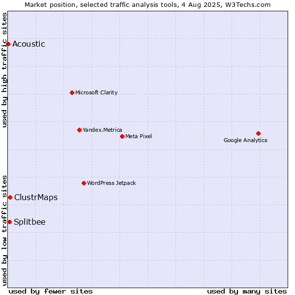 Market position of ClustrMaps vs. Splitbee vs. Acoustic