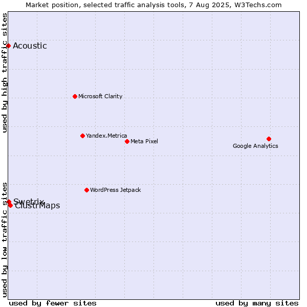 Market position of ClustrMaps vs. Swetrix vs. Acoustic