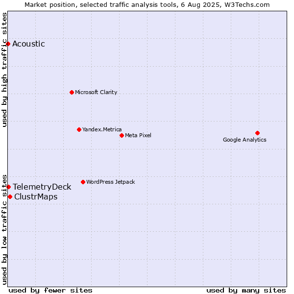 Market position of ClustrMaps vs. TelemetryDeck vs. Acoustic
