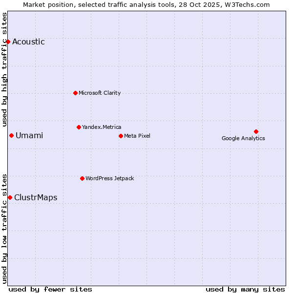 Market position of Umami vs. ClustrMaps vs. Acoustic