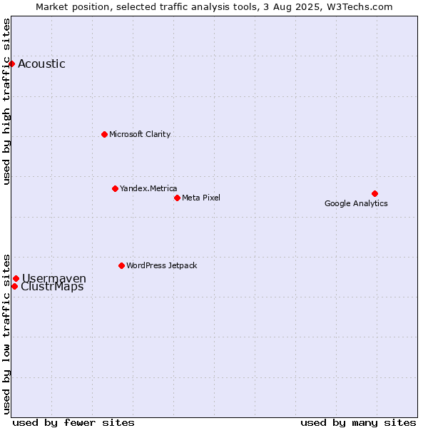 Market position of Usermaven vs. ClustrMaps vs. Acoustic