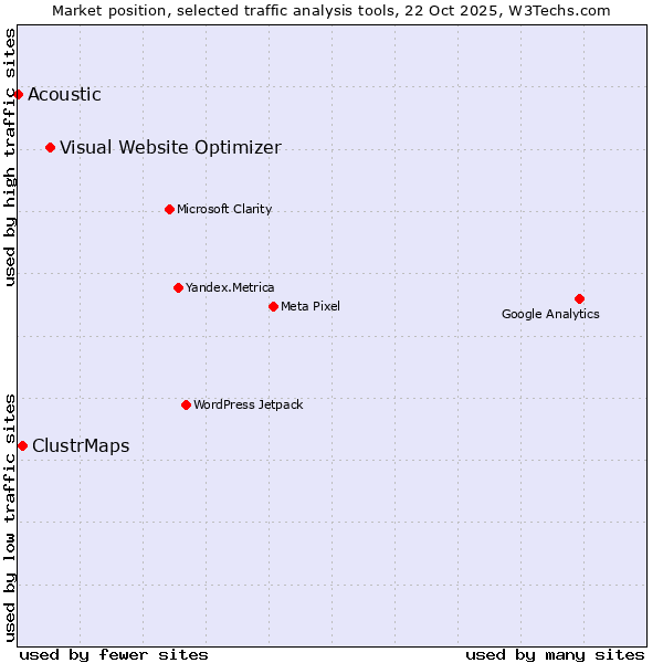 Market position of Visual Website Optimizer vs. ClustrMaps vs. Acoustic