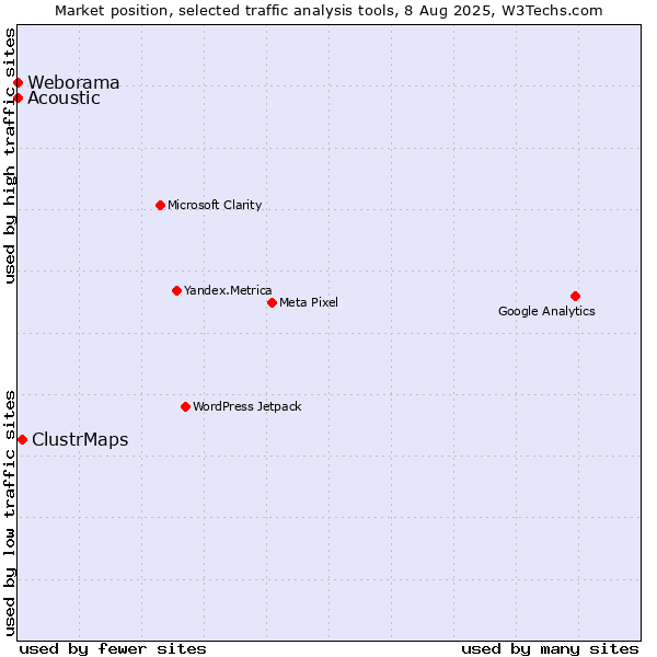Market position of ClustrMaps vs. Acoustic vs. Weborama