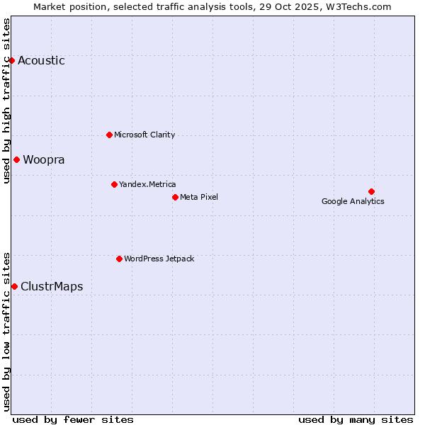 Market position of Woopra vs. ClustrMaps vs. Acoustic