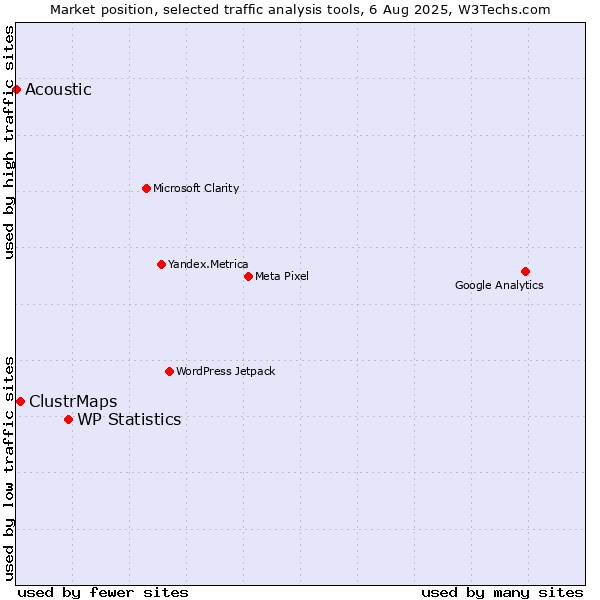 Market position of WP Statistics vs. ClustrMaps vs. Acoustic