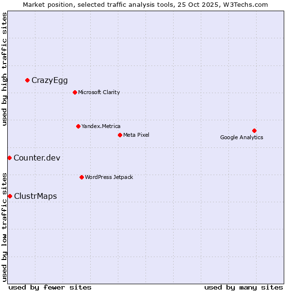 Market position of CrazyEgg vs. ClustrMaps vs. Counter.dev