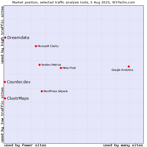 Market position of Dreamdata vs. ClustrMaps vs. Counter.dev
