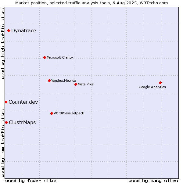 Market position of Dynatrace vs. ClustrMaps vs. Counter.dev