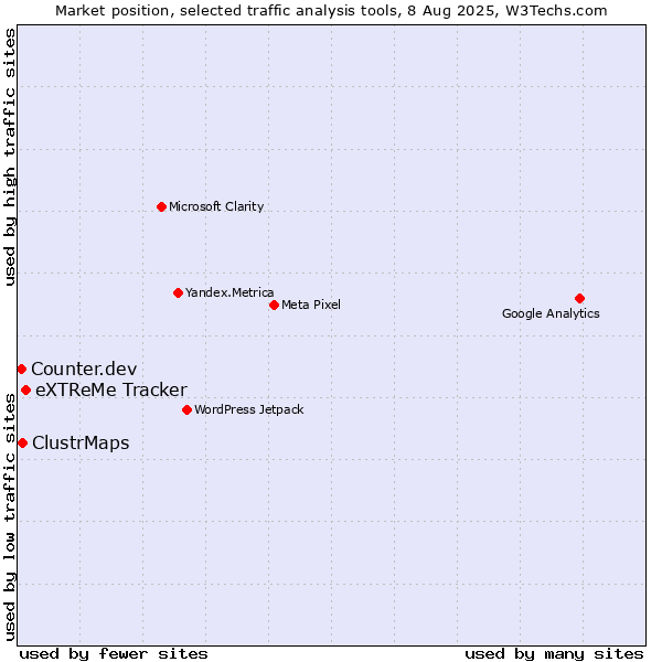 Market position of eXTReMe Tracker vs. ClustrMaps vs. Counter.dev